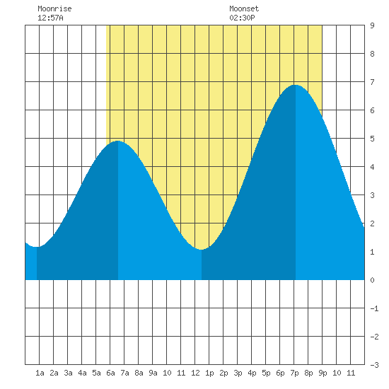Bandon tide chart for Monday, July 10, 2023