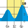 Bandon tide chart for Monday, July 10, 2023