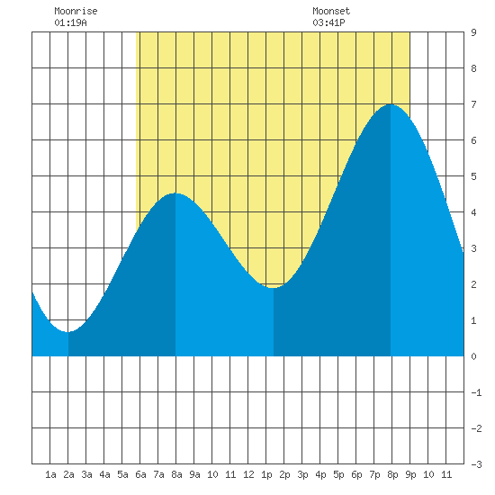 Bandon tide chart for Tuesday, July 11, 2023