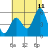 Bandon tide chart for Tuesday, July 11, 2023