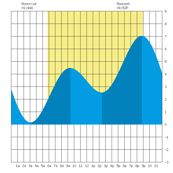 Bandon tide chart for Wednesday, July 12, 2023