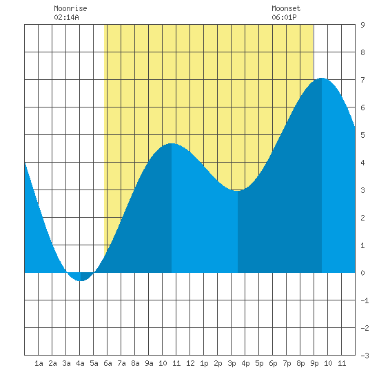 Bandon tide chart for Thursday, July 13, 2023