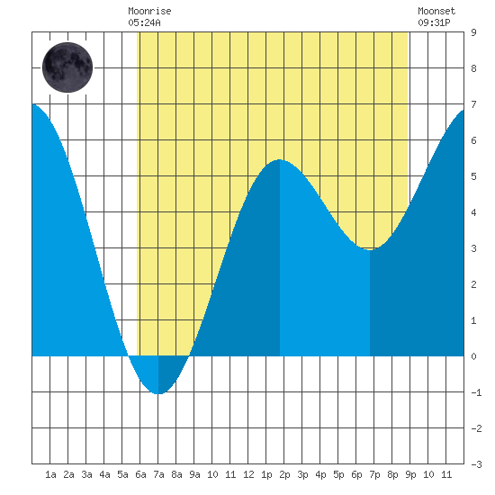 Bandon tide chart for Monday, July 17, 2023