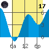Bandon tide chart for Monday, July 17, 2023