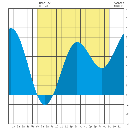 Bandon tide chart for Tuesday, July 18, 2023