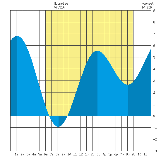 Bandon tide chart for Wednesday, July 19, 2023