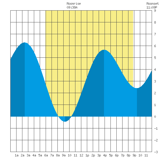 Bandon tide chart for Friday, July 21, 2023