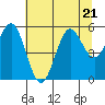 Bandon tide chart for Friday, July 21, 2023