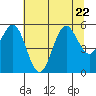 Bandon tide chart for Saturday, July 22, 2023