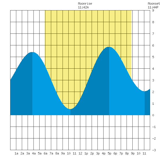 Bandon tide chart for Sunday, July 23, 2023