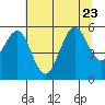 Bandon tide chart for Sunday, July 23, 2023