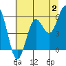 Bandon tide chart for Sunday, July 2, 2023