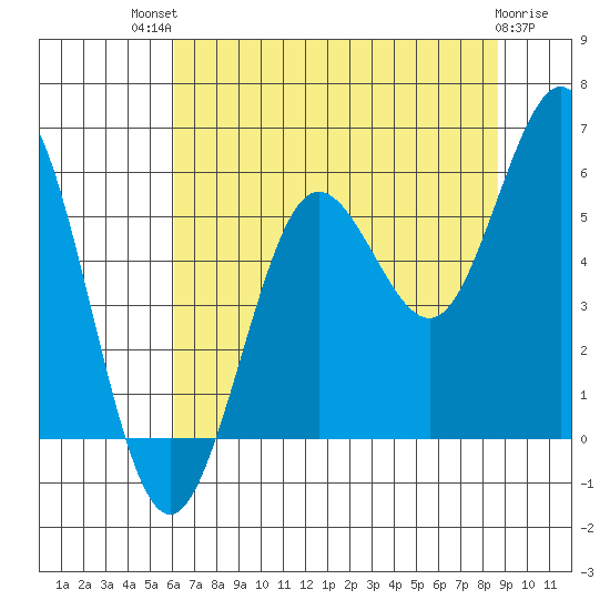 Bandon tide chart for Monday, July 31, 2023