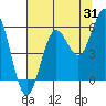 Bandon tide chart for Monday, July 31, 2023