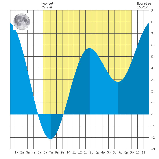 Bandon tide chart for Monday, July 3, 2023