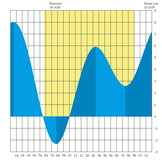 Bandon tide chart for Tuesday, July 4, 2023
