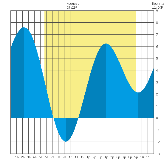 Bandon tide chart for Thursday, July 6, 2023