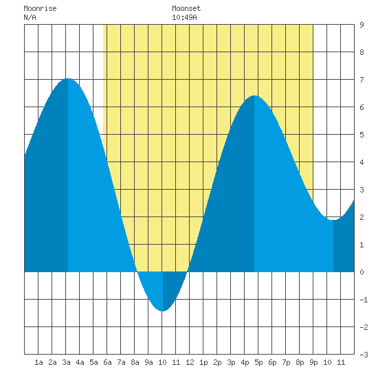 Bandon tide chart for Friday, July 7, 2023