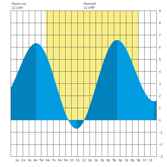 Bandon tide chart for Saturday, July 8, 2023