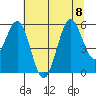 Bandon tide chart for Saturday, July 8, 2023