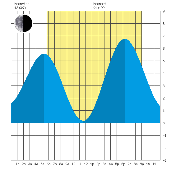 Bandon tide chart for Sunday, July 9, 2023