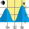 Bandon tide chart for Sunday, July 9, 2023