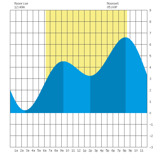 Bandon tide chart for Thursday, August 10, 2023