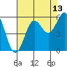 Bandon tide chart for Sunday, August 13, 2023