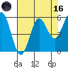 Bandon tide chart for Wednesday, August 16, 2023