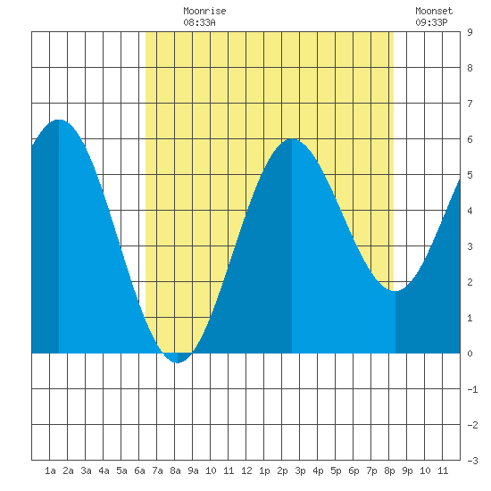 Bandon tide chart for Friday, August 18, 2023