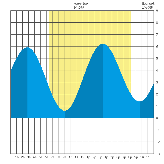 Bandon tide chart for Sunday, August 20, 2023