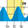 Bandon tide chart for Sunday, August 20, 2023