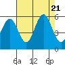 Bandon tide chart for Monday, August 21, 2023