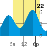 Bandon tide chart for Tuesday, August 22, 2023