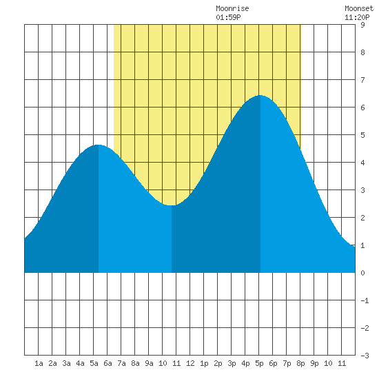 Bandon tide chart for Wednesday, August 23, 2023