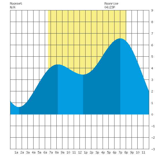 Bandon tide chart for Friday, August 25, 2023