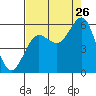 Bandon tide chart for Saturday, August 26, 2023