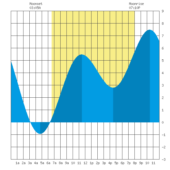 Bandon tide chart for Monday, August 28, 2023