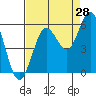 Bandon tide chart for Monday, August 28, 2023