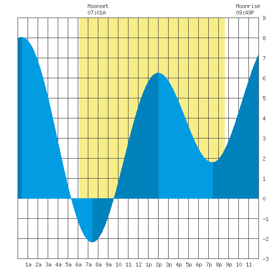 Bandon tide chart for Wednesday, August 2, 2023
