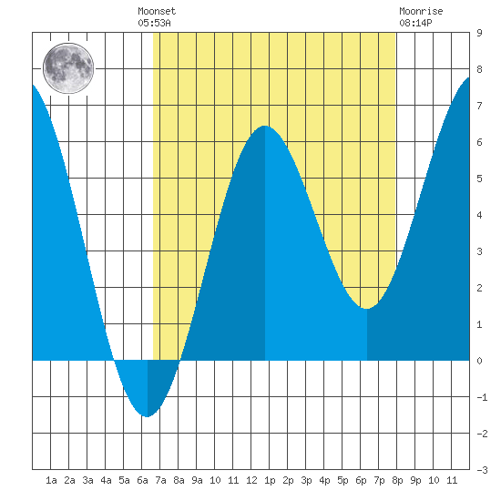 Bandon tide chart for Wednesday, August 30, 2023