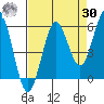 Bandon tide chart for Wednesday, August 30, 2023
