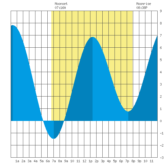 Bandon tide chart for Thursday, August 31, 2023