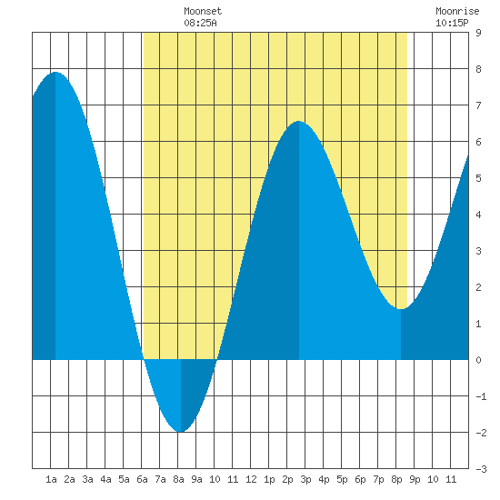 Bandon tide chart for Thursday, August 3, 2023