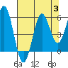Bandon tide chart for Thursday, August 3, 2023
