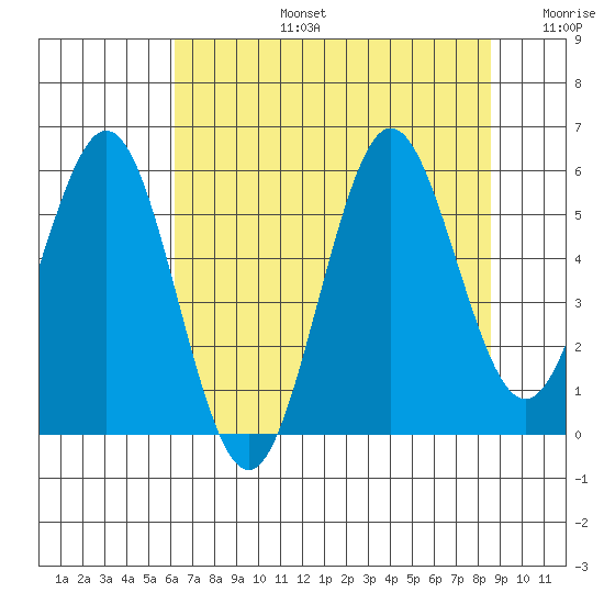 Bandon tide chart for Saturday, August 5, 2023