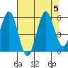 Bandon tide chart for Saturday, August 5, 2023