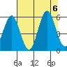 Bandon tide chart for Sunday, August 6, 2023