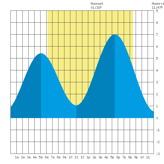 Bandon tide chart for Monday, August 7, 2023