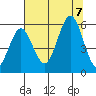 Bandon tide chart for Monday, August 7, 2023